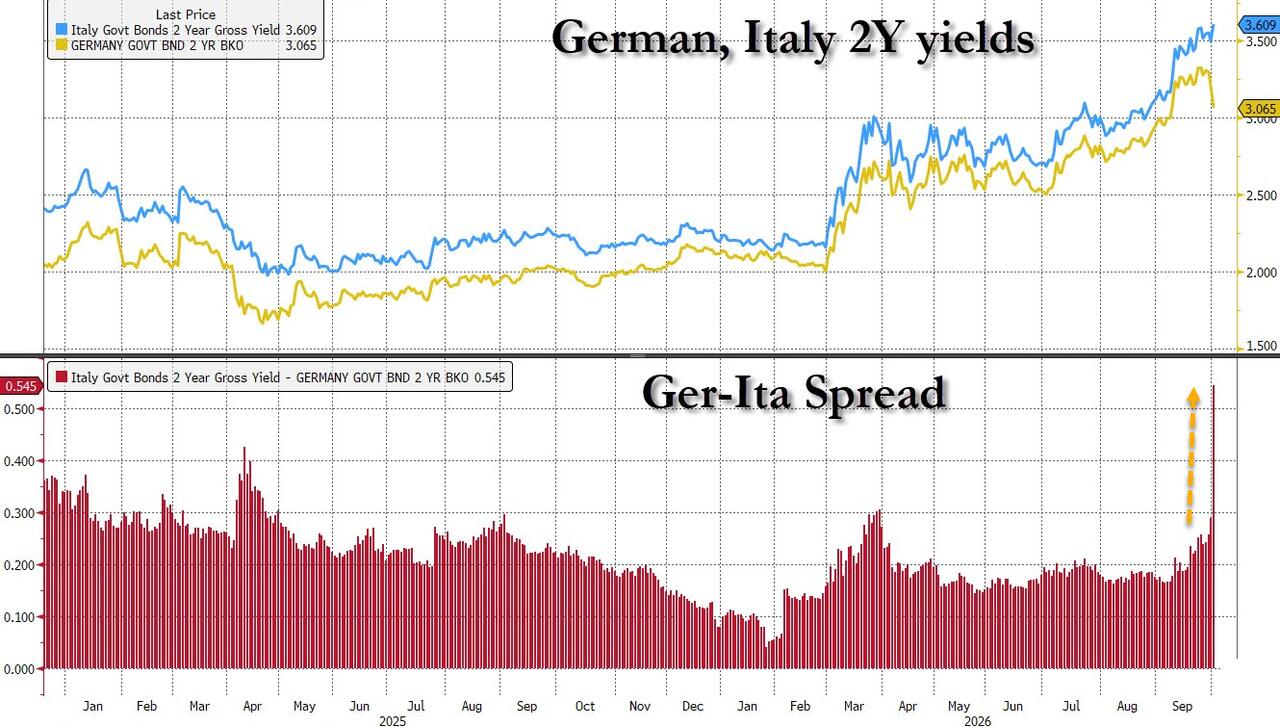 Australia–US Bond Yield Spread Approaches Zero on Diverging Policy Outlooks