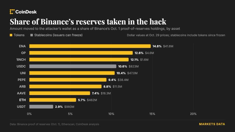 Binance Reserve Data Reveals Hack Eroded Wallets Securing Customer Balances