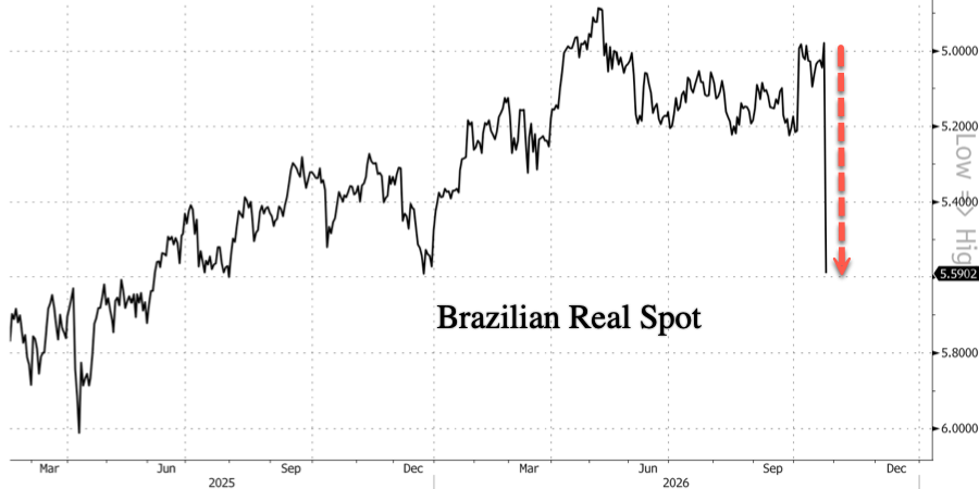 Cocoa Futures Slide as Brazilian Real Takes Sharp Hit After Election Surprise