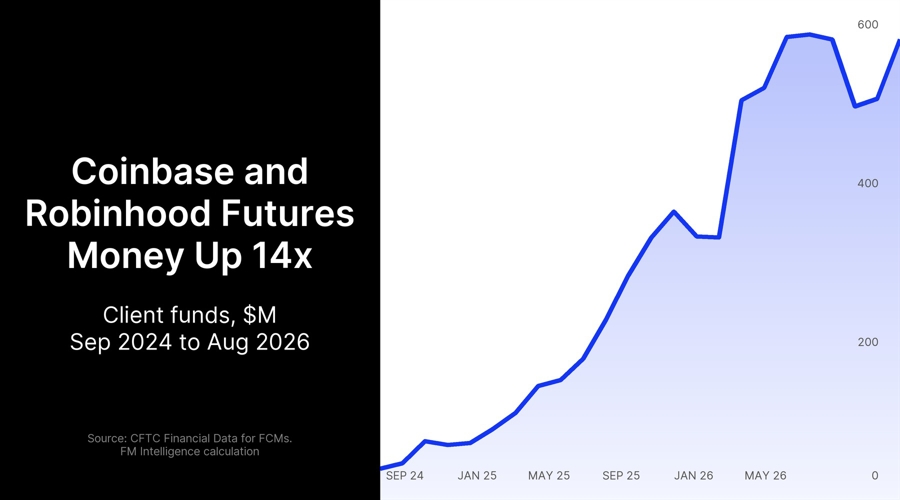 Coinbase and Robinhood Futures Balances Now Outsize the Entire US Retail Forex Client Pool