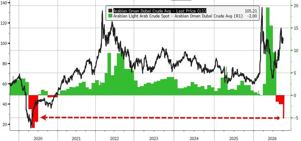 Oil Prices Stabilize After Monday's Sharp Slide as Gulf Supply Signals Weaken